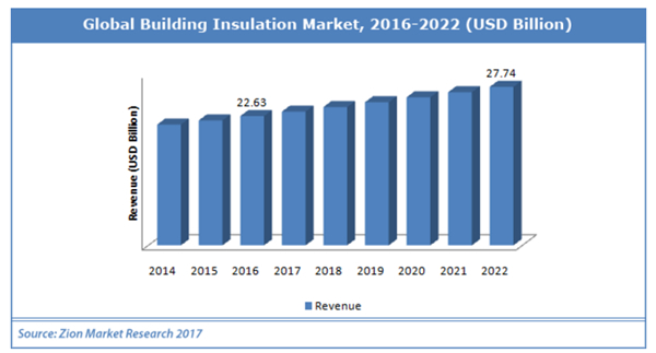 Global Building Insulation Market Will Reach USD 27.74 Billion by 2022