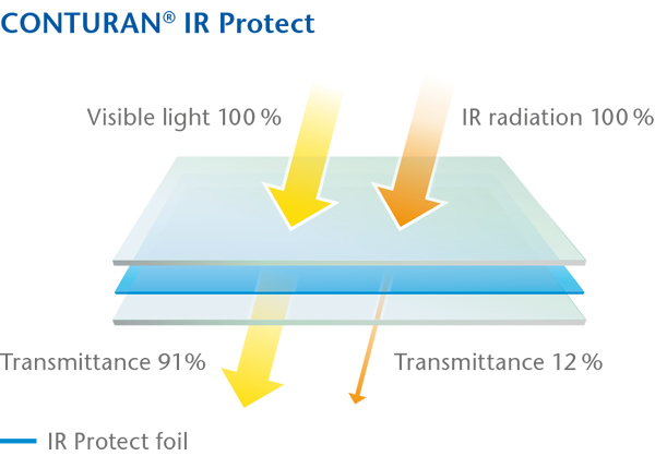 A high transmission of more than 91 percent within the visible spectrum of light and virtually no reflection. Picture: SCHOTT AG.