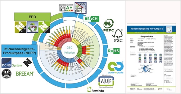 Information on the evaluation of sustainable criteria of different certification systems (Source: ift Rosenheim)