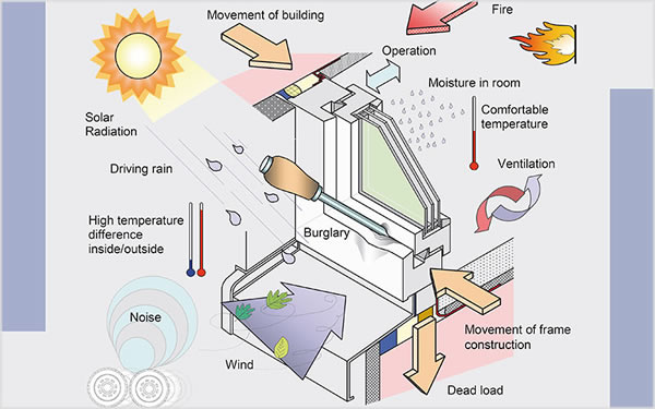 A window is exposed to many influences – the correct installation increases service life and functionality.