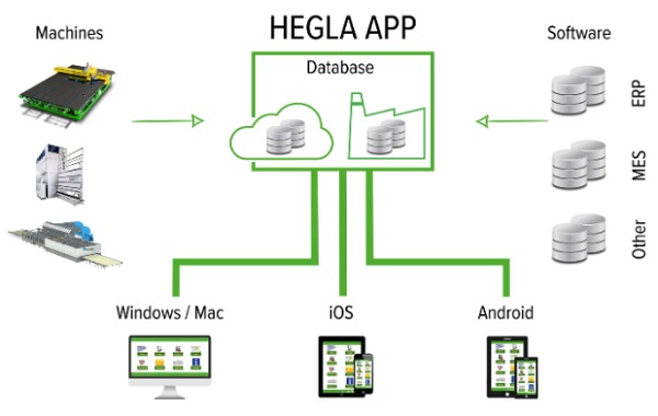 The manufacturer-independent HEGLA Shop-Floor Assistant app enables access from anywhere to the cockpit, maintenance intervals, machine data and documentation.