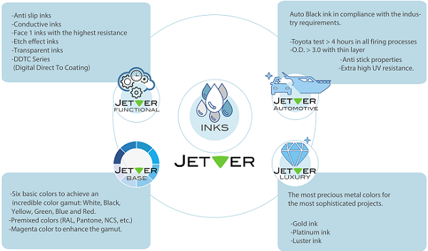 Jetver. An Entire Array of Unique Ceramic Inks for Every Type of Glass.