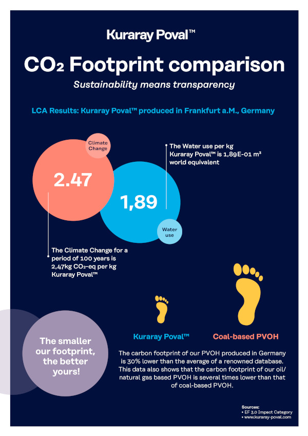 The LCA provides transparent, independently collected data on the sustainability of Kuraray’s polyvinyl alcohol: Kuraray Poval™. (Source: Kuraray)