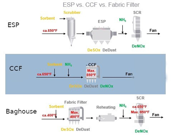 Figure 1: ESP vs. CCF vs. Baghouse Fabric Filter.  A single CCF unit achieves equal removal efficiencies with a smaller footprint, reduced operating and maintenance costs. 