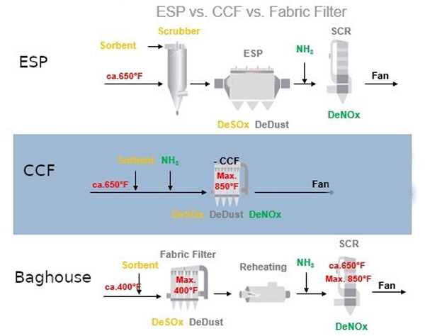 Figure 1: ESP vs. CCF vs. Baghouse Fabric Filter. A single CCF unit achieves equal removal efficiencies with a smaller footprint, reduced operating and maintenance costs.