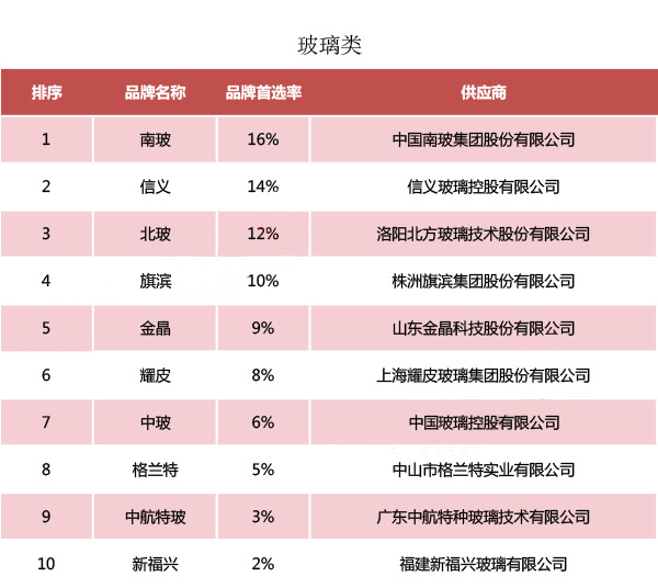 NorthGlass Was Selected as the Preferred Supplier Brand for Top 500 China Real Estate Development Enterprises