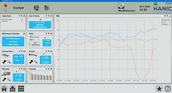 Image 5: With the HEGLA-HANIC Cockpit, performance-relevant information can be displayed and tracked. It gives employees more information and makes it easier for production managers to make decisions.