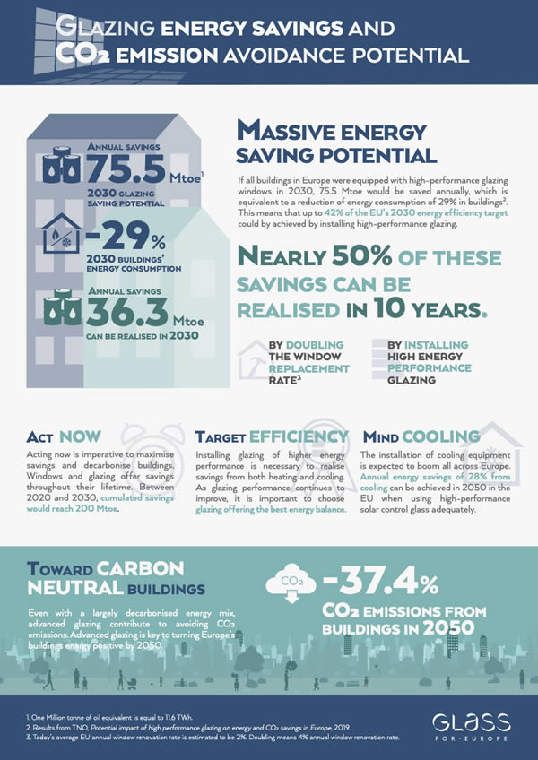 Potential impact of high-performance glazing on energy and CO2 savings in Europe