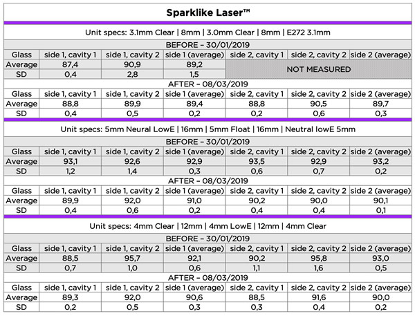 Sparklike Laser™ in-house quality test procedure results before and after the device had undergone thorough calibration and maintenance