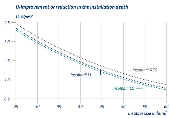 insulbar LI permits – as illustrated here – identical Uf values with smaller insulating bars or optionally improved values while retaining the same profile size.