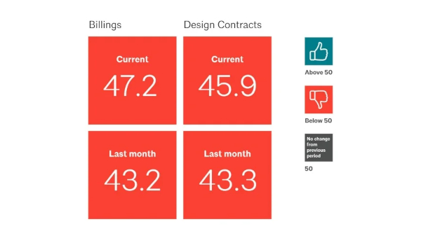 Soft Business Conditions Persist at Architecture Firms