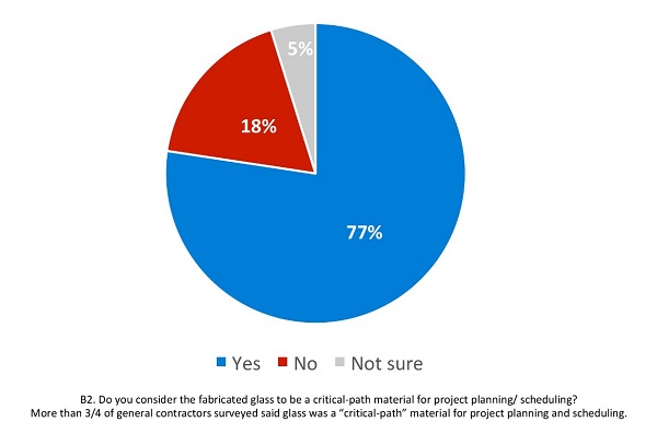 More than three out of four general contractors surveyed said glass was a “critical-path” material for project planning and scheduling.