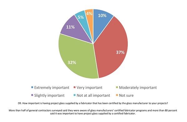 More than half of general contractors surveyed said they were aware of glass manufacturers’ certified fabricator programs and more than 80 percent said it was important to have project glass supplied by a certified fabricator.