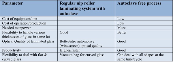 Comparison to autoclave PVB laminating process