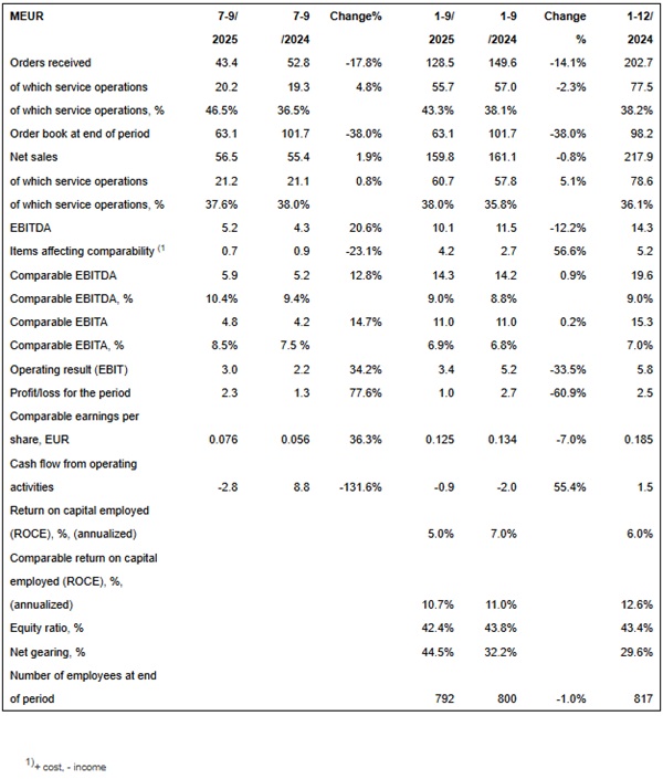 GLASTON GROUP’S KEY FIGURES