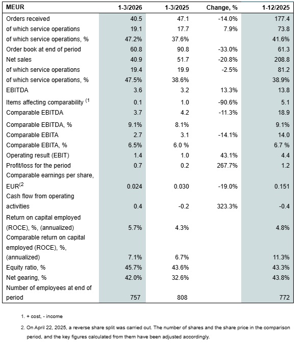 GLASTON GROUP’S KEY FIGURES