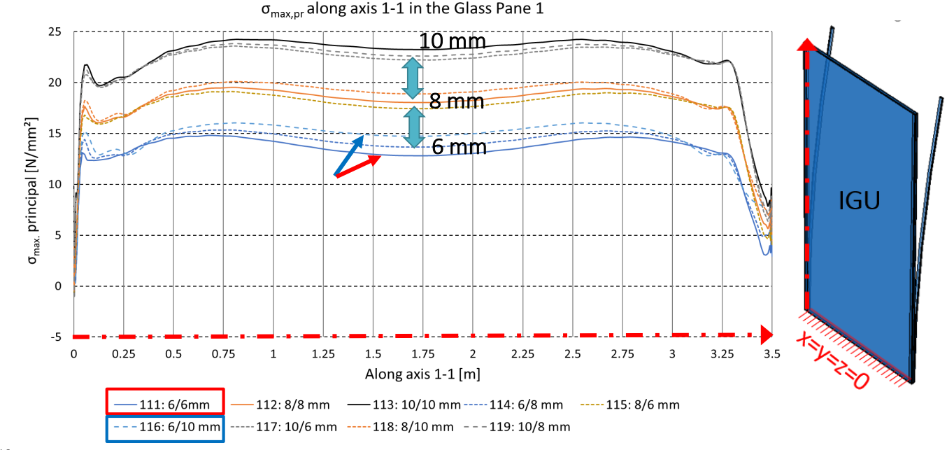 Single-bent model for variation 1, σmax,pr along axis 1-1 in the glass pane 1