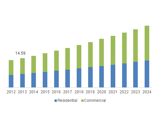 China window and door market size, by application, 2012-2024 (USD Billion)