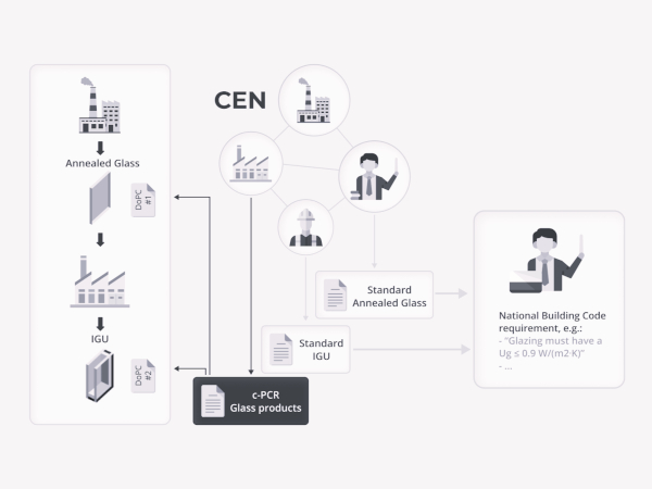 New Glass for Europe Web Page Guides Industry Through CPR 2024 Implementation
