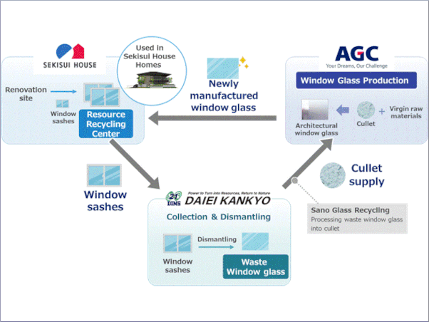 Japan Launches First Window Glass Circular Recycling Project