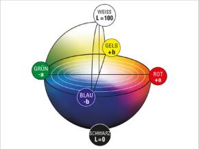 Three-dimensional representation of the CIELAB system (Eichler A., 2022).