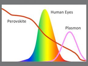 Human Luminosity Curve