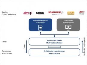 A+W Cantor Connects Market Partners – Integrating the Supply Industry