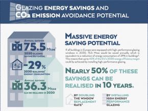 Potential impact of high-performance glazing on energy and CO2 savings in Europe