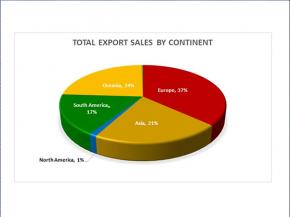 Thermoseal Group Now Supplies IG Components to 48 Countries in 5 Continents