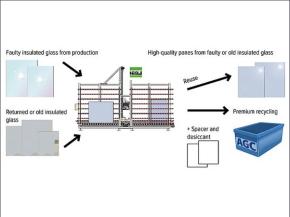 How to gain added value from faulty and ‘end-of-life’ insulated glass | Hegla