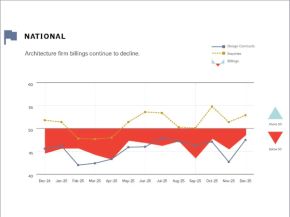 2025 Ends with Continued Weak Business Conditions for Architecture Firms, AIA/Deltek ABI Finds