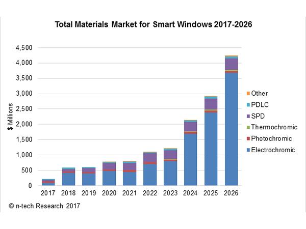 Smart Windows Materials Markets: 2017 - 2026