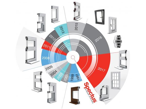 Evolution not revolution is the key to Spectus windows’ success