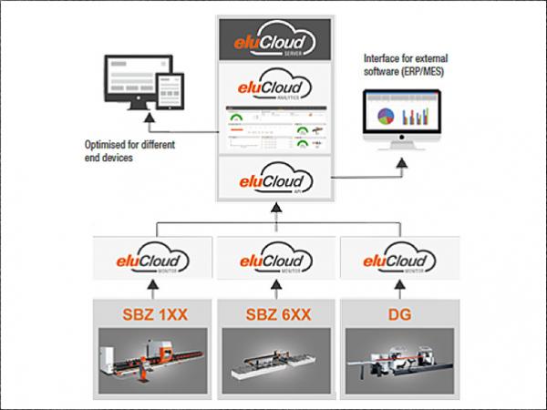 eluCloud – processing machine data to obtain decision-relevant information