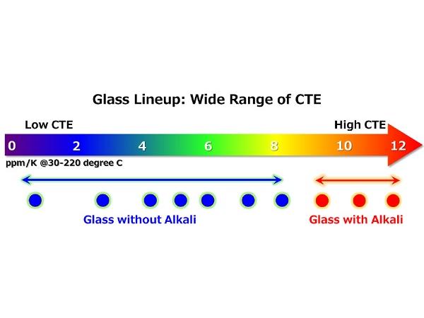 AGC Unveils Innovative Glass Substrates for Semiconductor Packaging