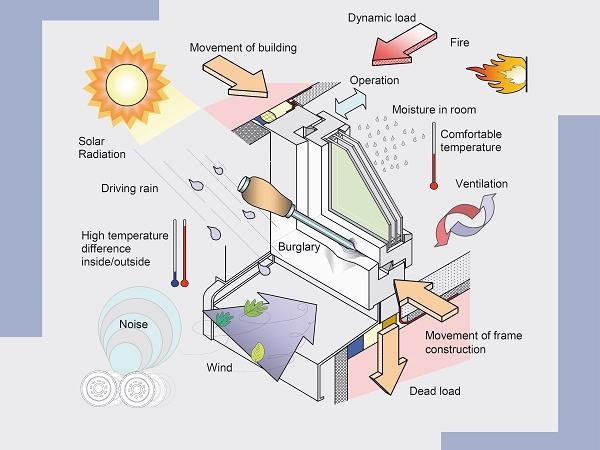 A window is exposed to many influences – the correct installation increases service life and functionality (Source: ift Rosenheim)