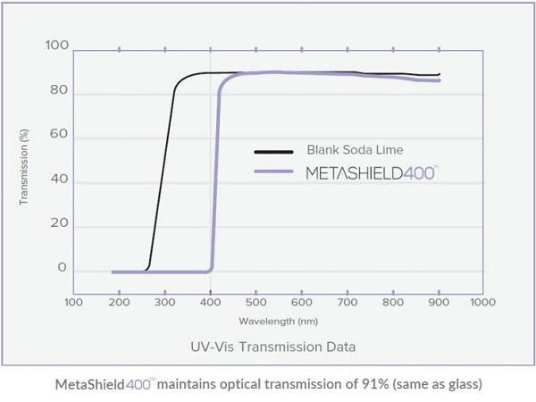 Lab Tested: MetaShield400™ Clear Coating Blocks All Ultraviolet Rays