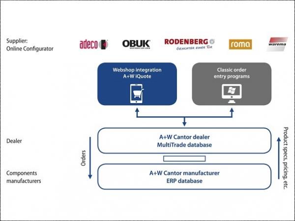 A+W Cantor Connects Market Partners – Integrating the Supply Industry