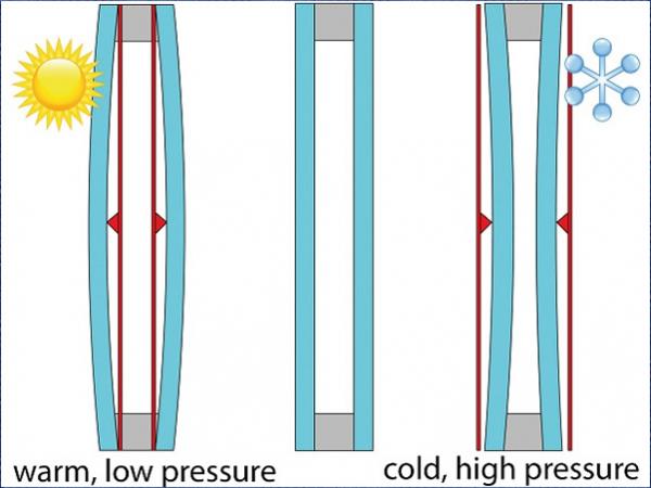 Schematic representation of the deformation of insulating glass unit due to climate loads (Source: ift Rosenheim)