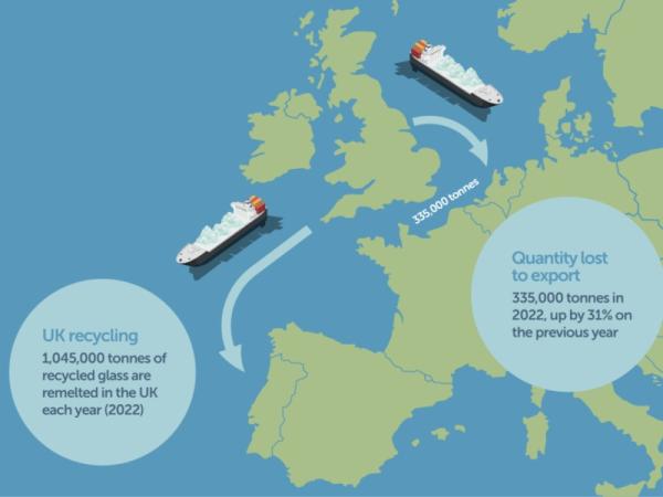 Keeping glass recycling local - cullet export to Europe increases by 31%