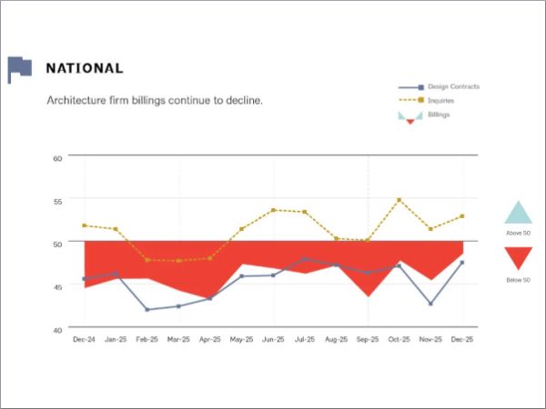2025 Ends with Continued Weak Business Conditions for Architecture Firms, AIA/Deltek ABI Finds