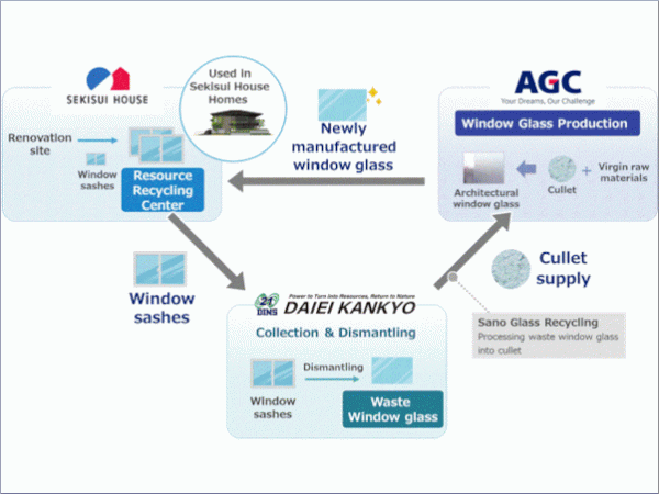 Japan Launches First Window Glass Circular Recycling Project